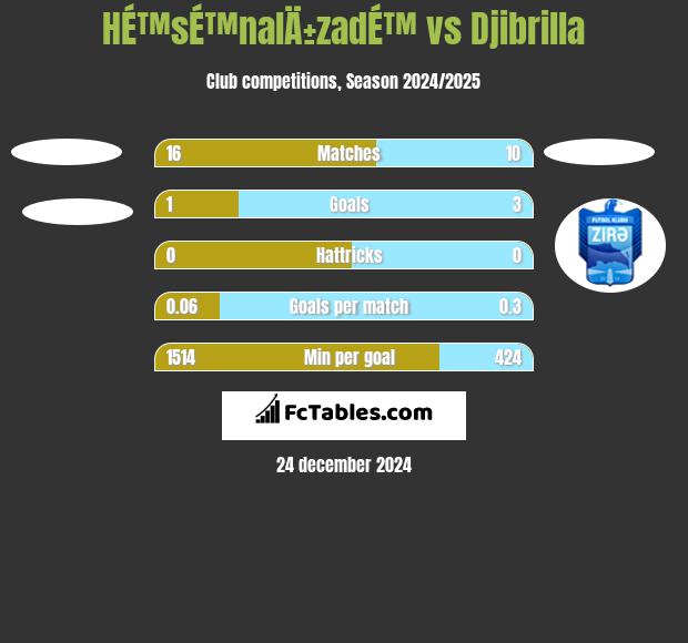 HÉ™sÉ™nalÄ±zadÉ™ vs Djibrilla h2h player stats