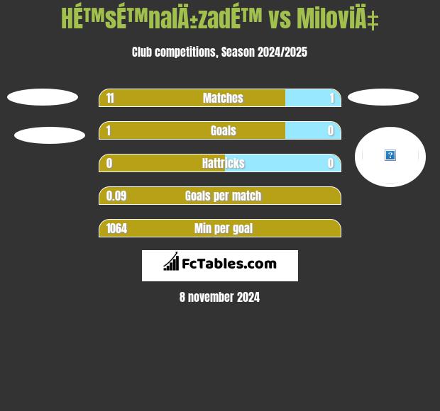 HÉ™sÉ™nalÄ±zadÉ™ vs MiloviÄ‡ h2h player stats