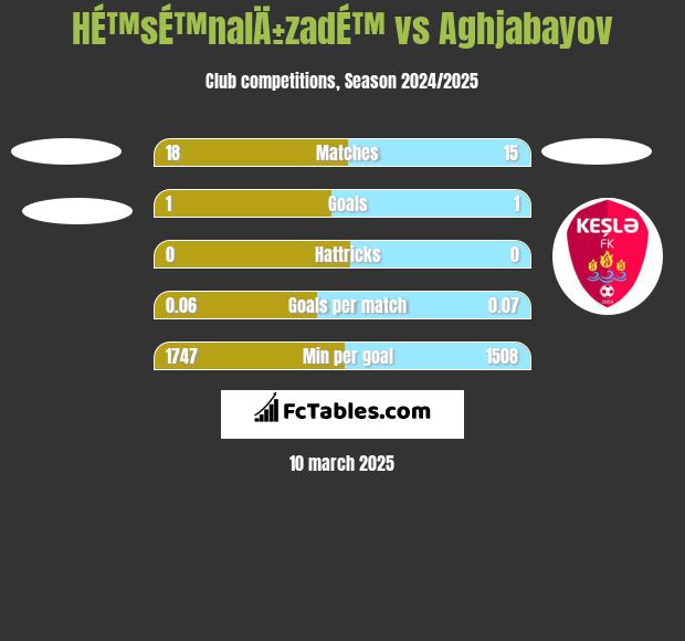 HÉ™sÉ™nalÄ±zadÉ™ vs Aghjabayov h2h player stats