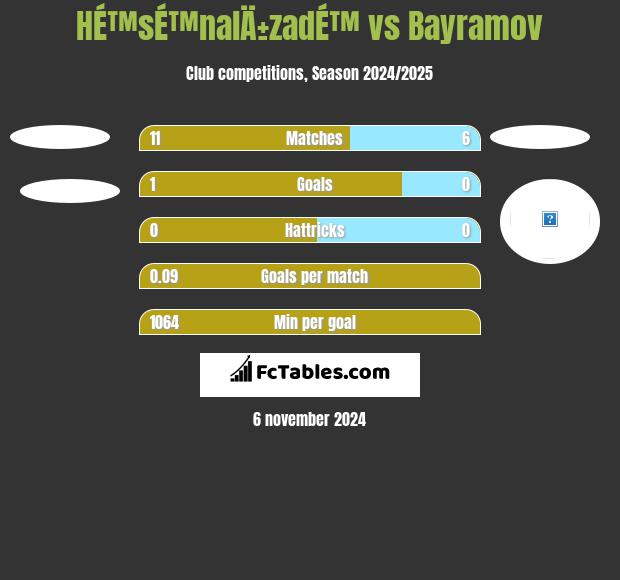 HÉ™sÉ™nalÄ±zadÉ™ vs Bayramov h2h player stats