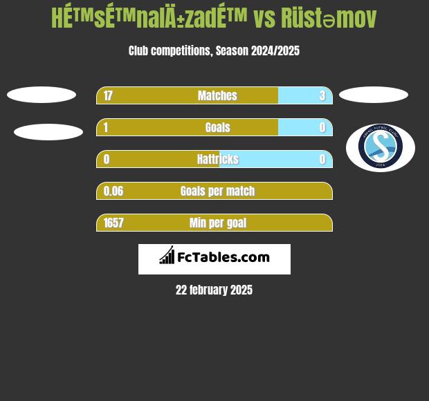 HÉ™sÉ™nalÄ±zadÉ™ vs Rüstəmov h2h player stats