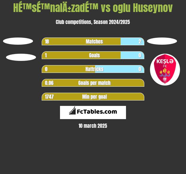 HÉ™sÉ™nalÄ±zadÉ™ vs oglu Huseynov h2h player stats