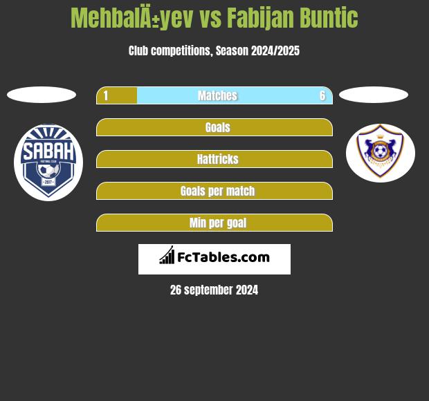 MehbalÄ±yev vs Fabijan Buntic h2h player stats