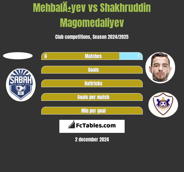 MehbalÄ±yev vs Shakhruddin Magomedaliyev h2h player stats