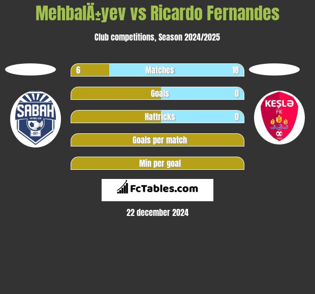 MehbalÄ±yev vs Ricardo Fernandes h2h player stats