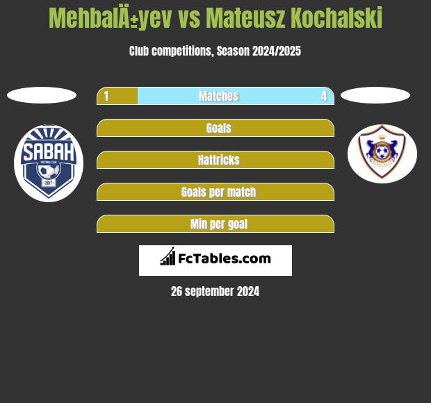 MehbalÄ±yev vs Mateusz Kochalski h2h player stats