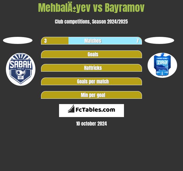 MehbalÄ±yev vs Bayramov h2h player stats