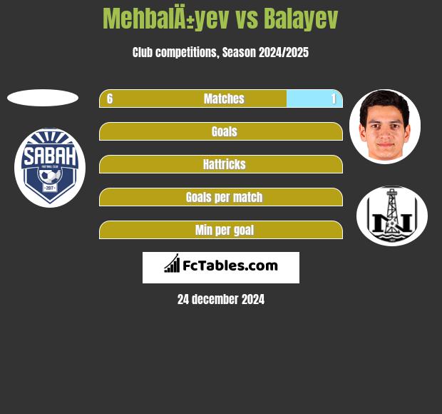 MehbalÄ±yev vs Balayev h2h player stats