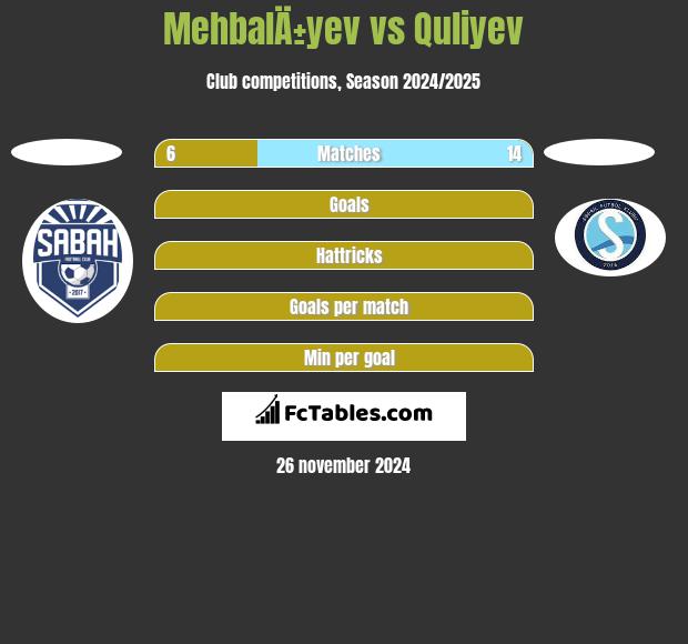 MehbalÄ±yev vs Quliyev h2h player stats