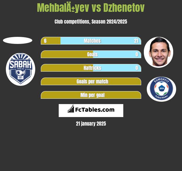 MehbalÄ±yev vs Dzhenetov h2h player stats