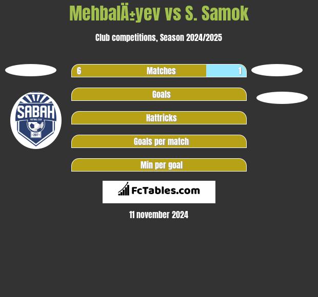 MehbalÄ±yev vs S. Samok h2h player stats