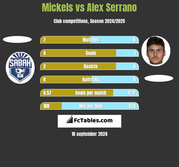 Mickels vs Alex Serrano h2h player stats