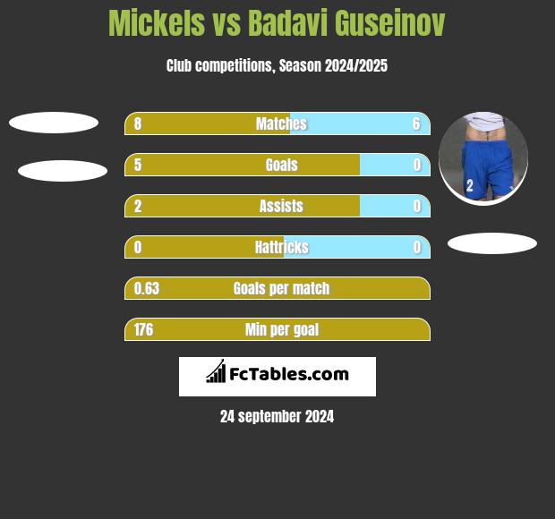 Mickels vs Badavi Guseinov h2h player stats