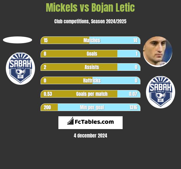 Mickels vs Bojan Letic h2h player stats