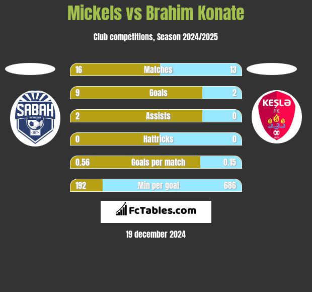 Mickels vs Brahim Konate h2h player stats