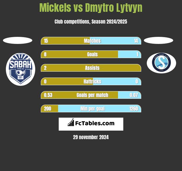 Mickels vs Dmytro Lytvyn h2h player stats