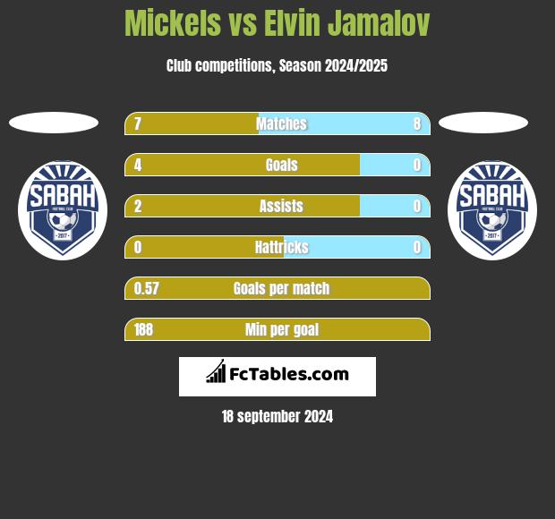 Mickels vs Elvin Jamalov h2h player stats