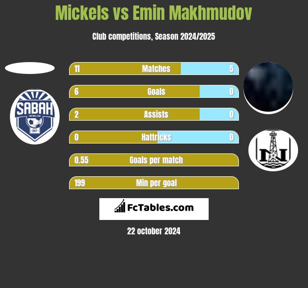 Mickels vs Emin Makhmudov h2h player stats