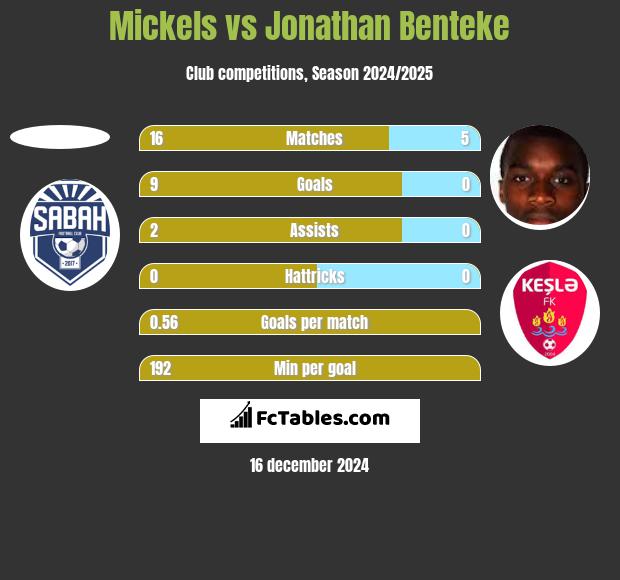 Mickels vs Jonathan Benteke h2h player stats