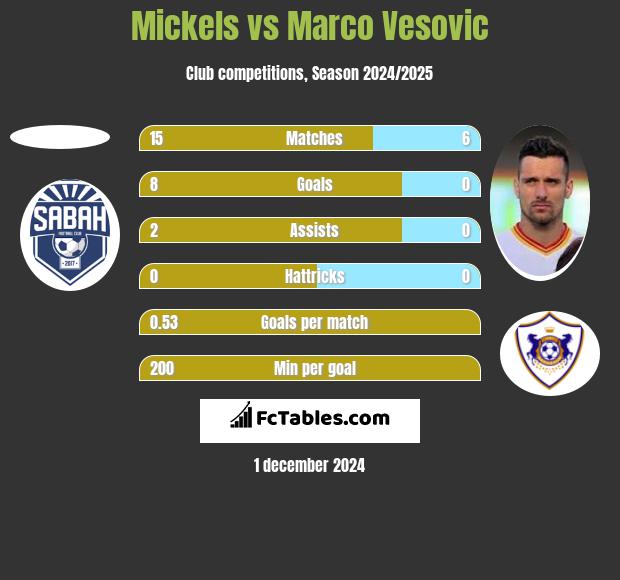 Mickels vs Marco Vesovic h2h player stats