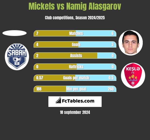 Mickels vs Namig Alasgarov h2h player stats