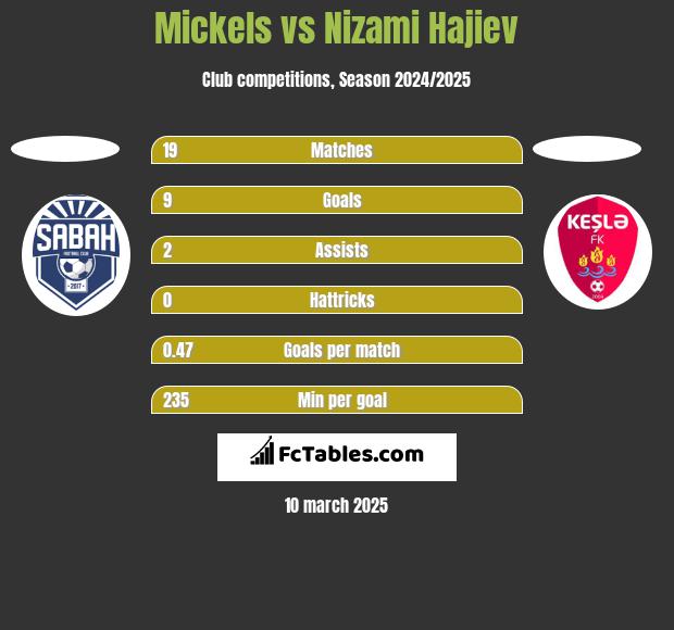 Mickels vs Nizami Hajiev h2h player stats