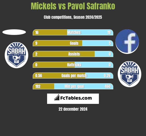 Mickels vs Pavol Safranko h2h player stats