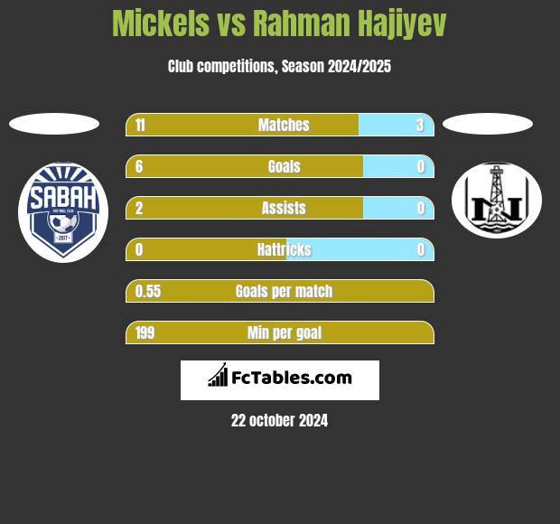 Mickels vs Rahman Hajiyev h2h player stats