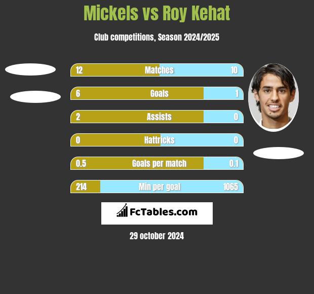 Mickels vs Roy Kehat h2h player stats