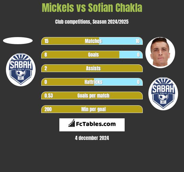 Mickels vs Sofian Chakla h2h player stats