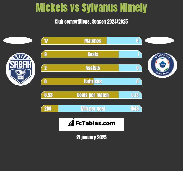 Mickels vs Sylvanus Nimely h2h player stats