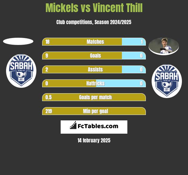 Mickels vs Vincent Thill h2h player stats