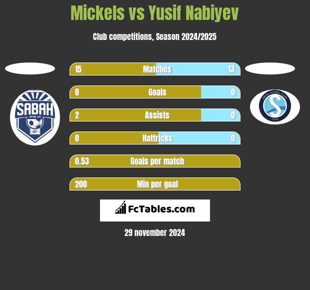 Mickels vs Yusif Nabiyev h2h player stats