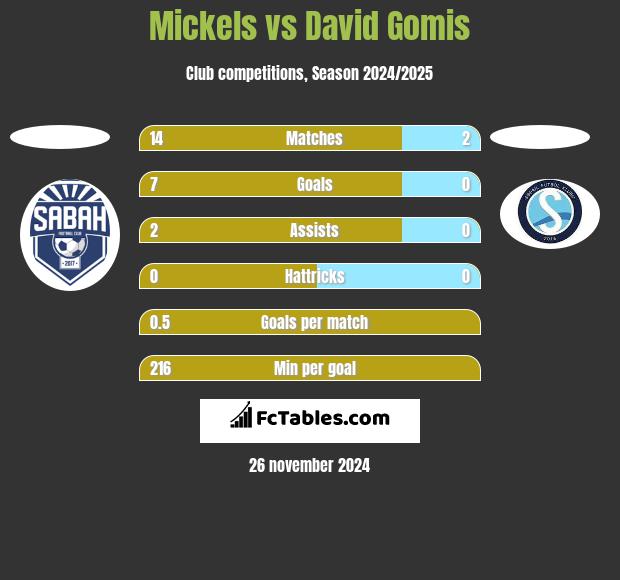 Mickels vs David Gomis h2h player stats