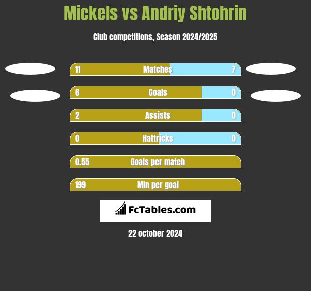 Mickels vs Andriy Shtohrin h2h player stats