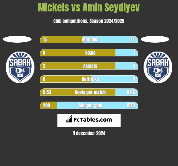 Mickels vs Amin Seydiyev h2h player stats