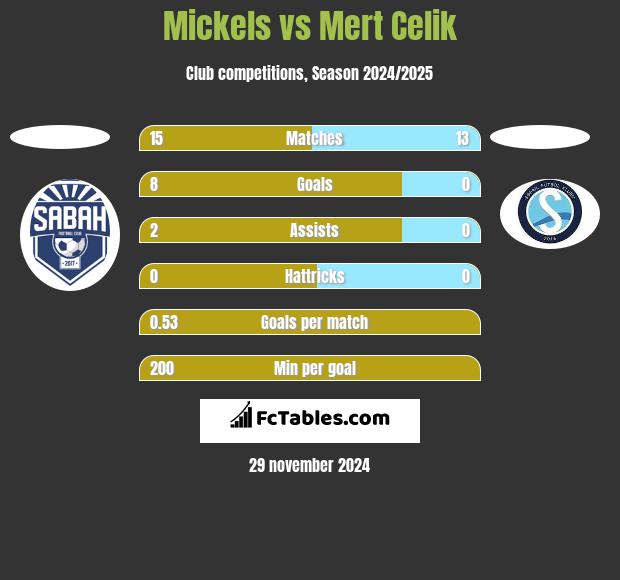 Mickels vs Mert Celik h2h player stats