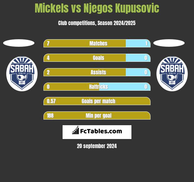 Mickels vs Njegos Kupusovic h2h player stats