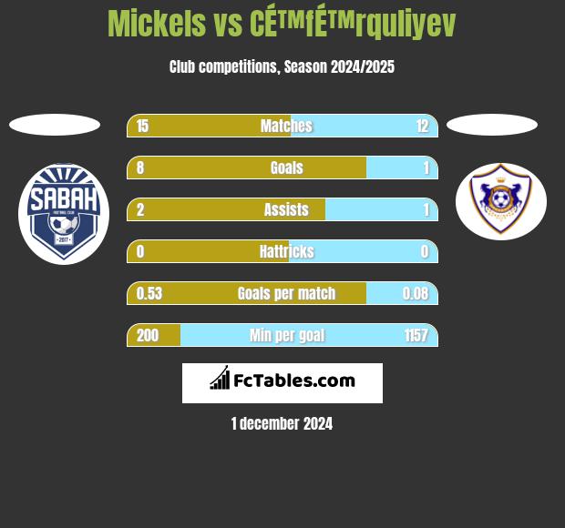 Mickels vs CÉ™fÉ™rquliyev h2h player stats