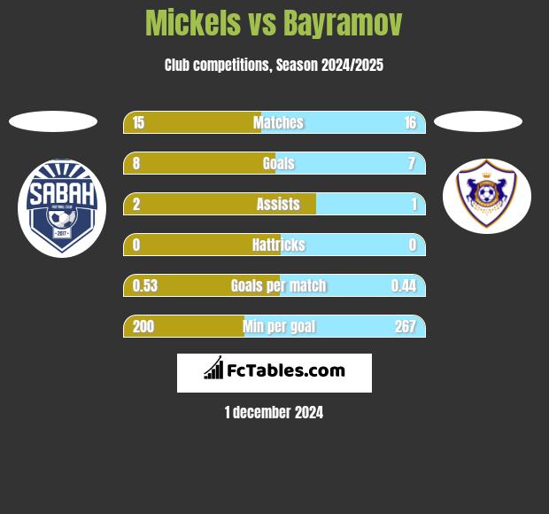 Mickels vs Bayramov h2h player stats