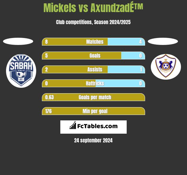 Mickels vs AxundzadÉ™ h2h player stats