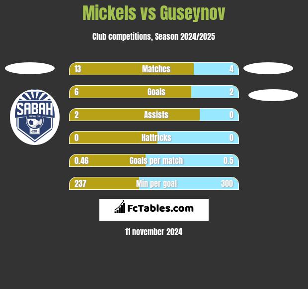 Mickels vs Guseynov h2h player stats