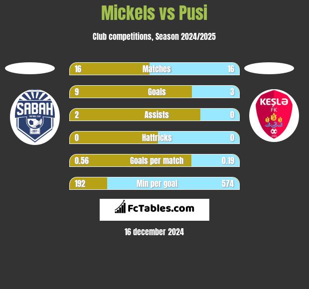 Mickels vs Pusi h2h player stats