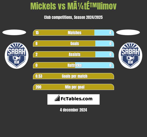 Mickels vs MÃ¼tÉ™llimov h2h player stats