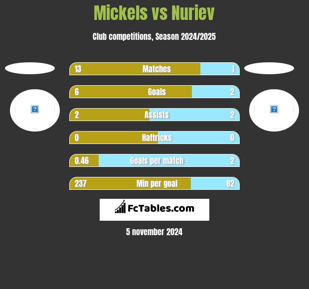 Mickels vs Nuriev h2h player stats