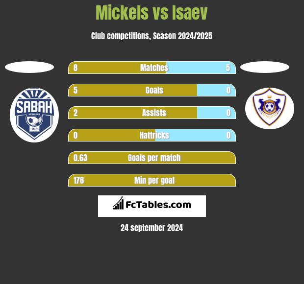 Mickels vs Isaev h2h player stats