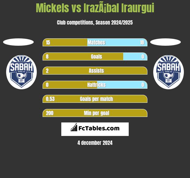 Mickels vs IrazÃ¡bal Iraurgui h2h player stats