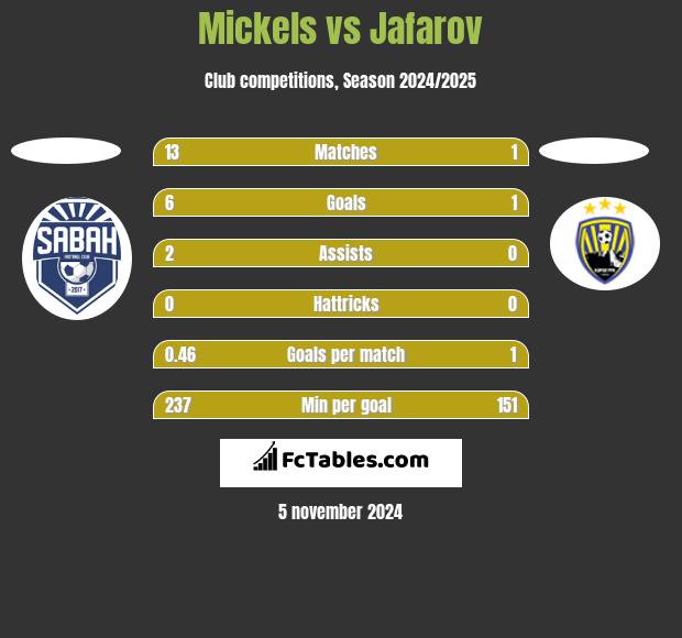 Mickels vs Jafarov h2h player stats