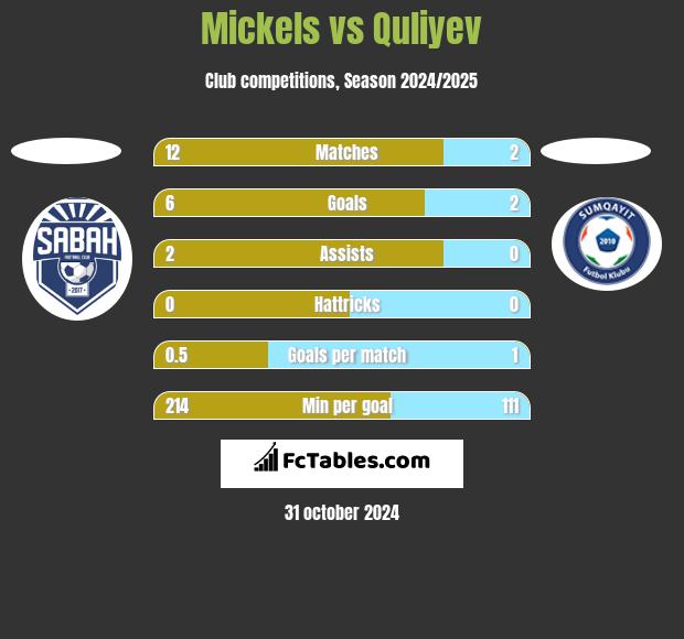 Mickels vs Quliyev h2h player stats