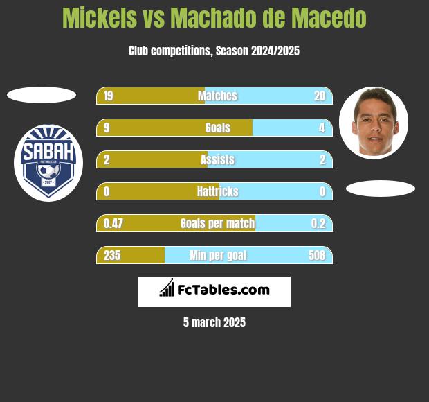 Mickels vs Machado de Macedo h2h player stats